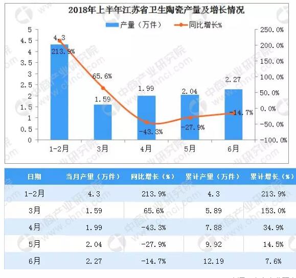 2018年上半年江苏省卫生陶瓷累计产量为12.19万件 同比增长7.6%