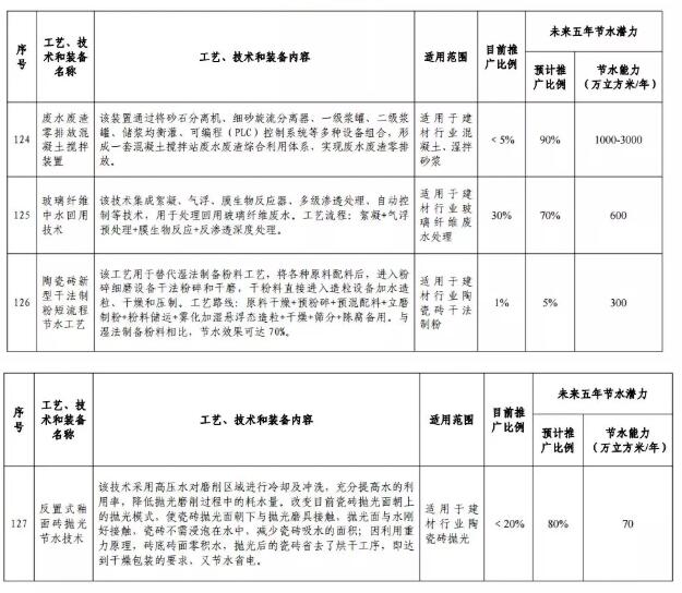 《国家鼓励的工业节水工艺、技术和装备目录（2019年）》（征求意见稿）公示